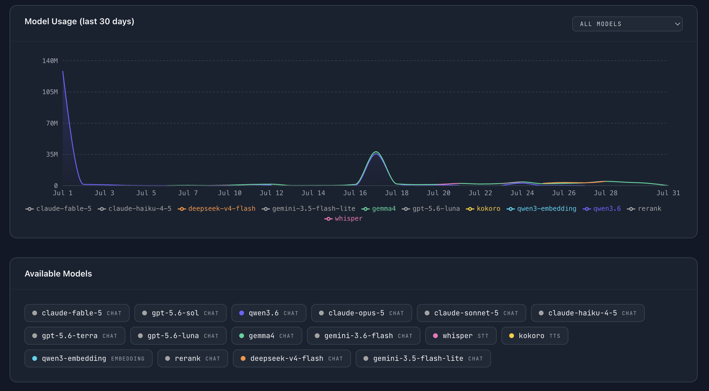 The Helmcode console dashboard: a thirty-day usage chart by model, and the list of available models where the nine resold ones sit alongside our own.