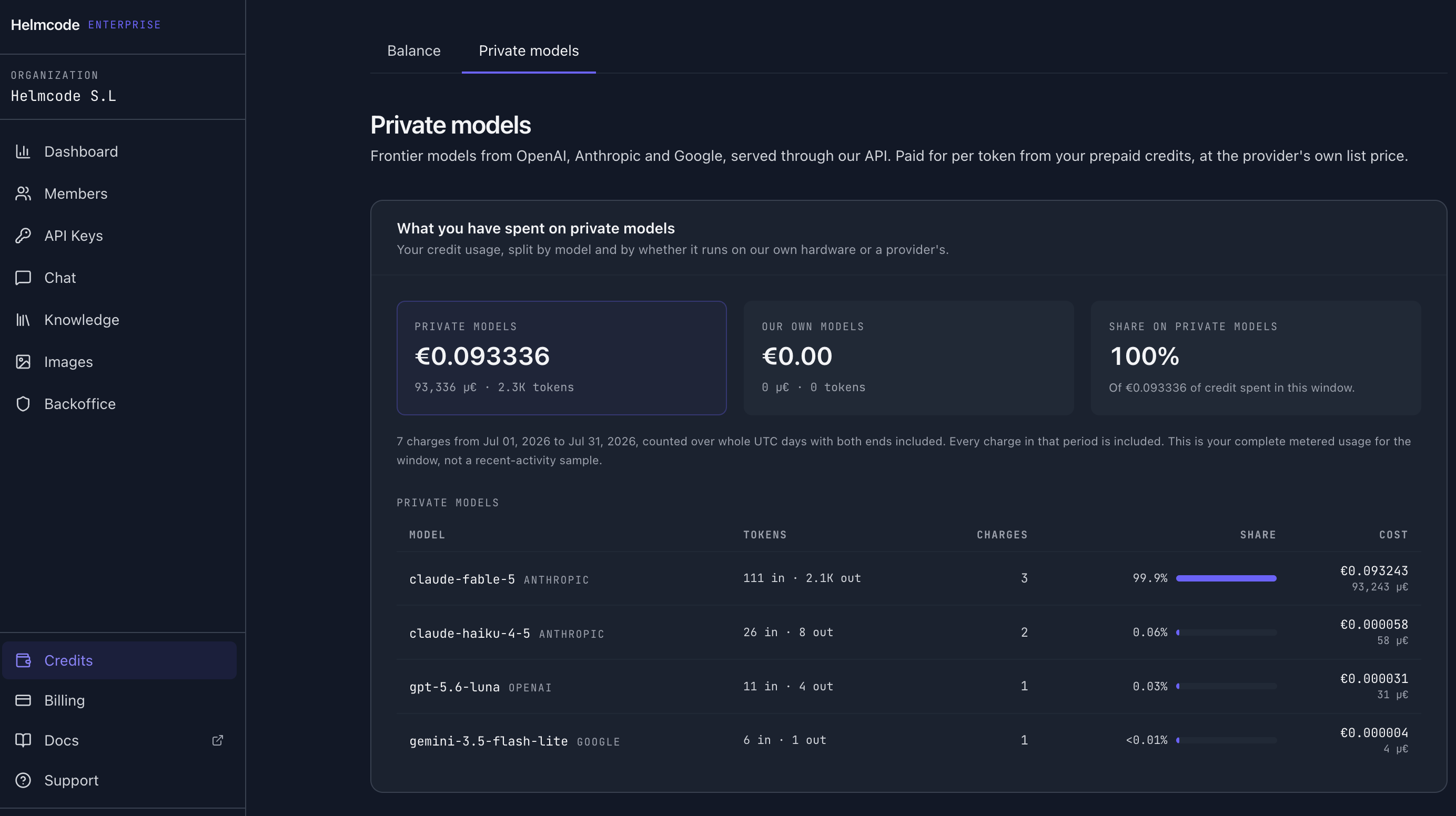 The Private models tab of the Helmcode console: credit spent on resold models against credit spent on our own, the window stated as a number of charges between two dates, and a per-model breakdown with tokens, charges, share and cost.