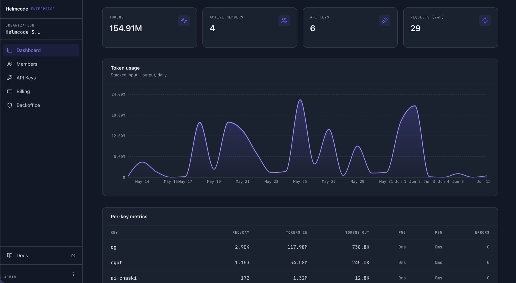 Helmcode platform dashboard: token usage, active members and API keys